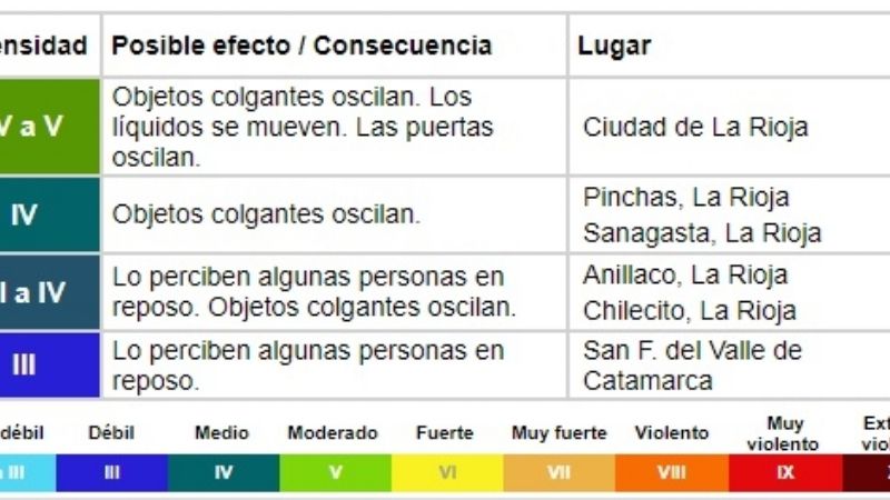 Sismo en la siesta catamarqueña