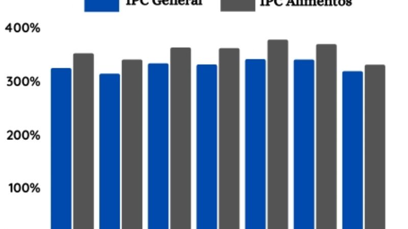 En cuatro años, los precios en el NOA crecieron 330,8%