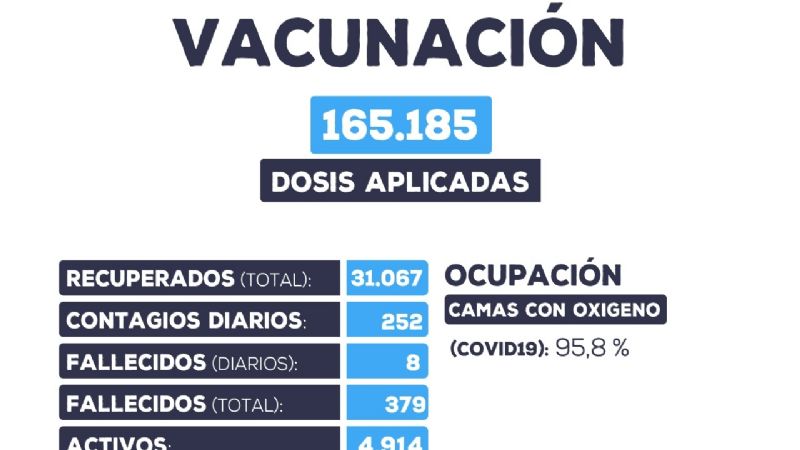 Domingo con descenso de casos y ocho muertes