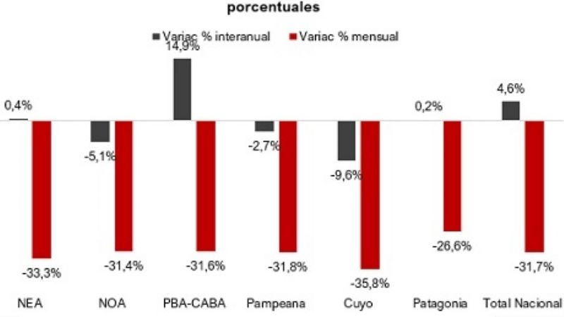 En abril cayó fuerte el patentamiento de autos en el NEA-NOA