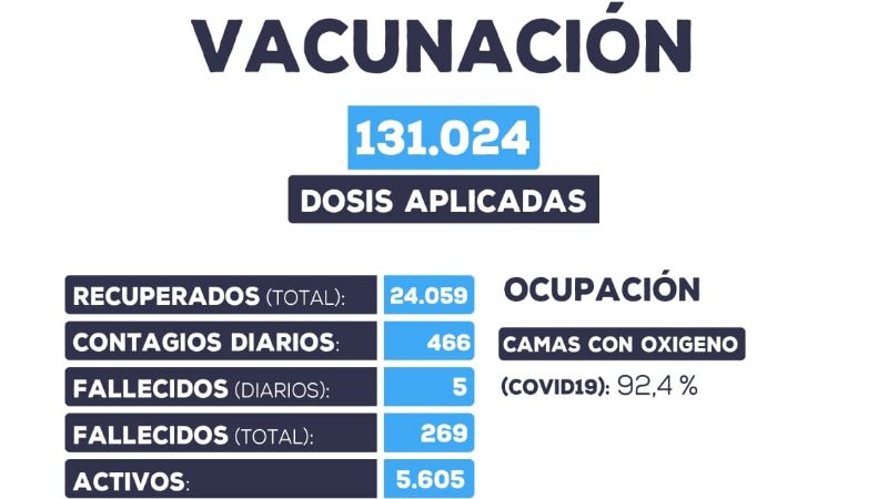 Bajó la cifra de contagios diarios y se registraron cinco muertes