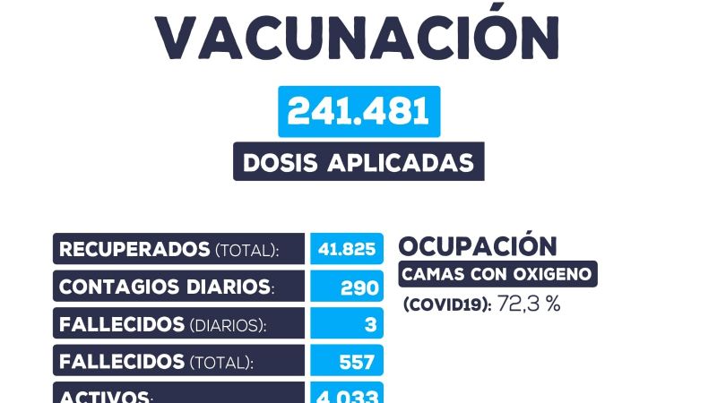 Bajaron los casos positivos y se registraron tres muertes