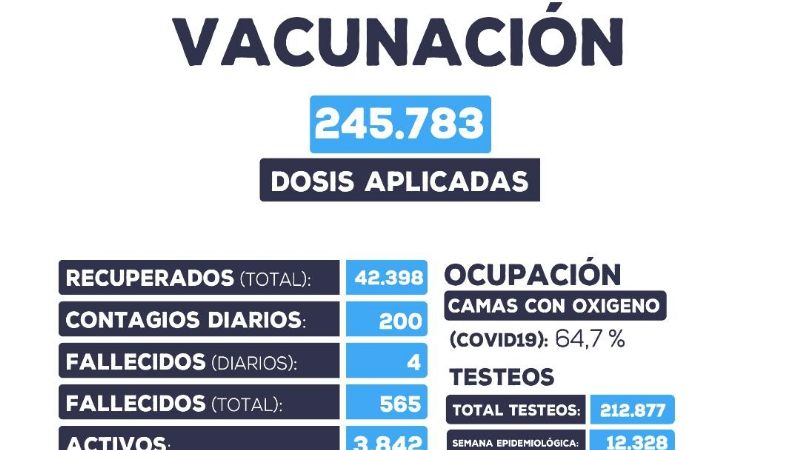 Este lunes 200 casos de Covid