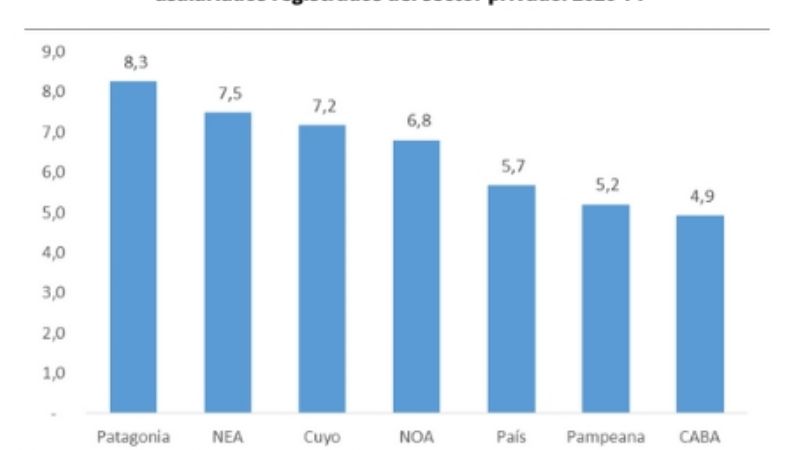 En 2020, el empleo registrado en la construcción cayó 20,6% en el NOA