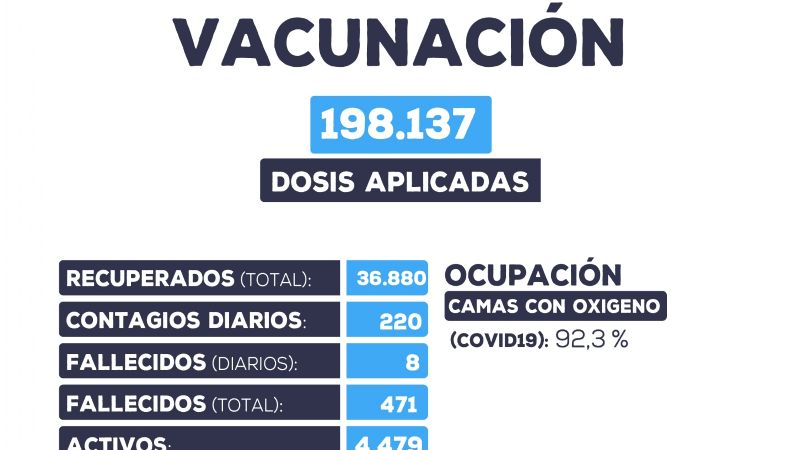 Domingo con 220 casos positivos y ocho personas fallecidas