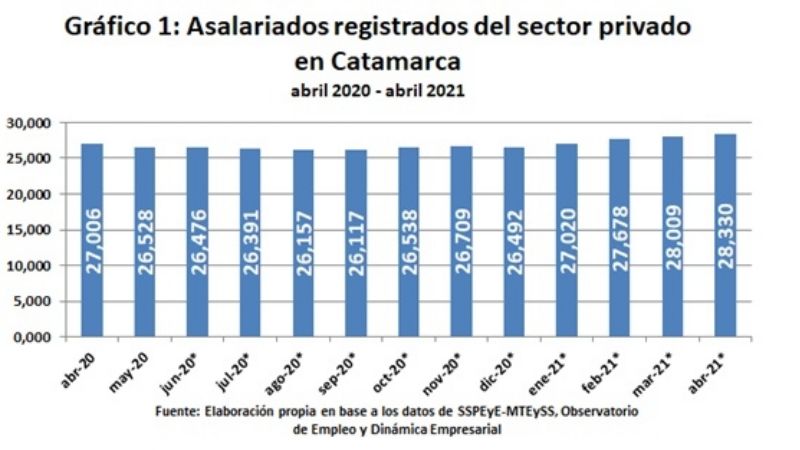 En un año, se crearon más de 1300 trabajos en el sector privado de Catamarca