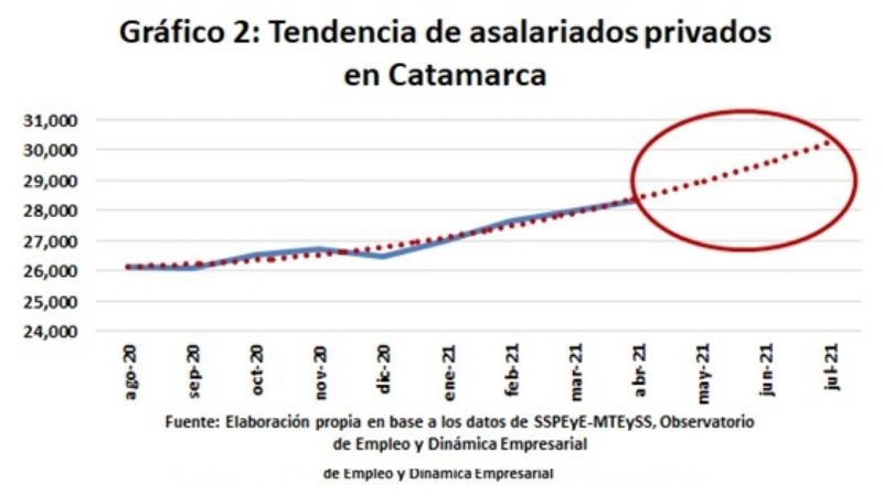 En un año, se crearon más de 1300 trabajos en el sector privado de Catamarca