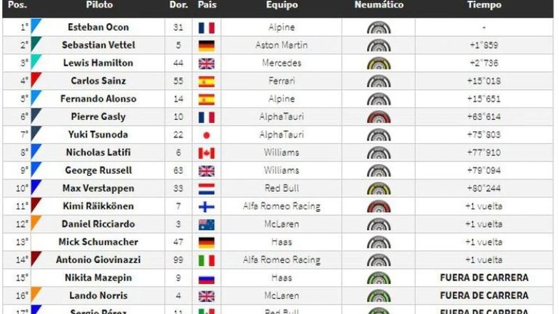 El francés Ocon logró su primer triunfo en la Fórmula 1
