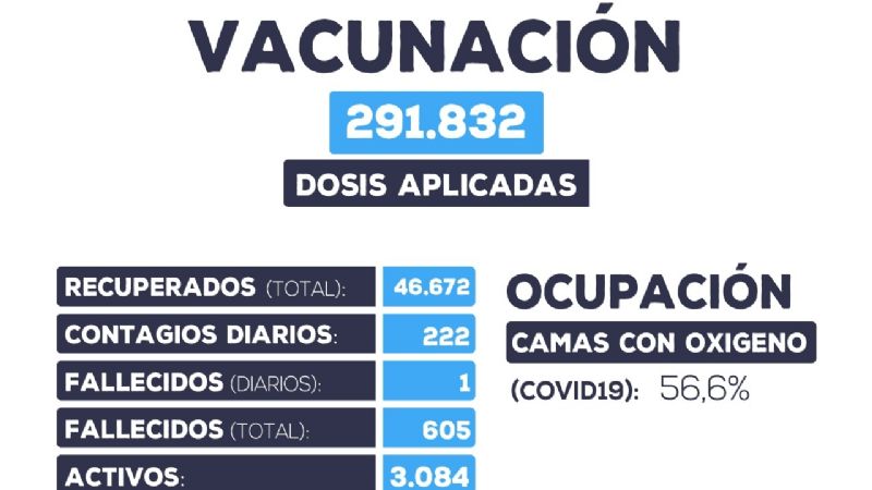 Domingo con 222 nuevos casos y un fallecimiento