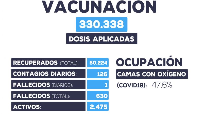 Notable descenso de casos positivos y una muerte