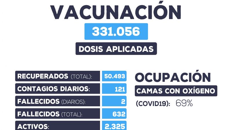 Siguen en descenso los casos positivos y se registraron dos muertes