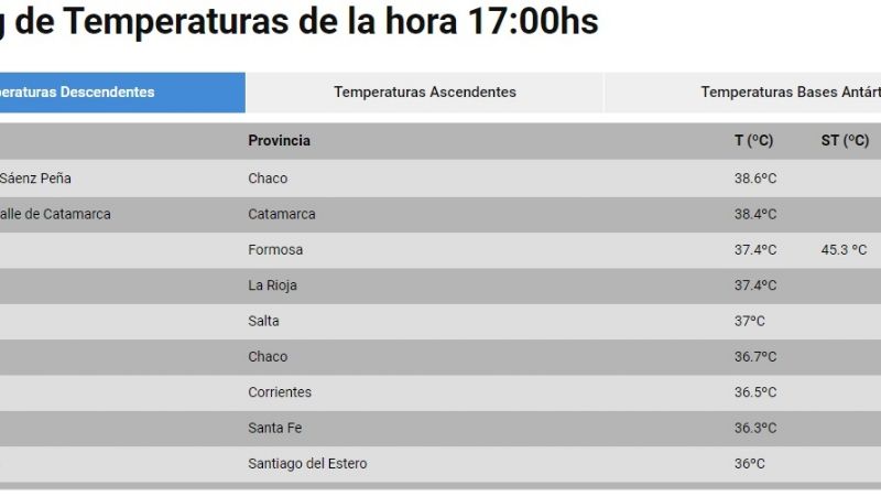 A esta hora, la Capital es la segunda ciudad más caliente del País