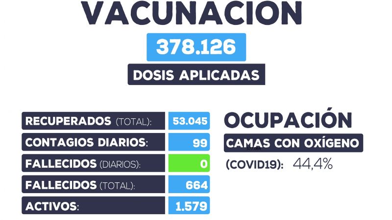 Descenso de casos positivos y sin fallecidos
