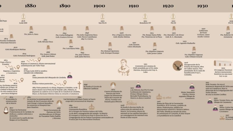Una línea de tiempo refleja la vida de Mamerto Esquiú