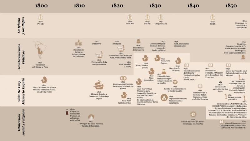 Una línea de tiempo refleja la vida de Mamerto Esquiú