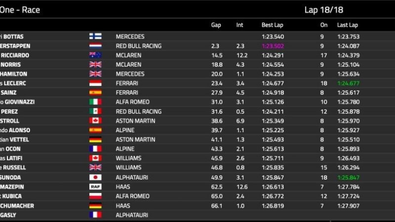 Sancionado Bottas, Verstappen se quedó con la “pole” en Monza