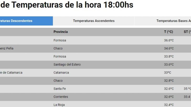 La Capital catamarqueña entre las ciudades más calientes