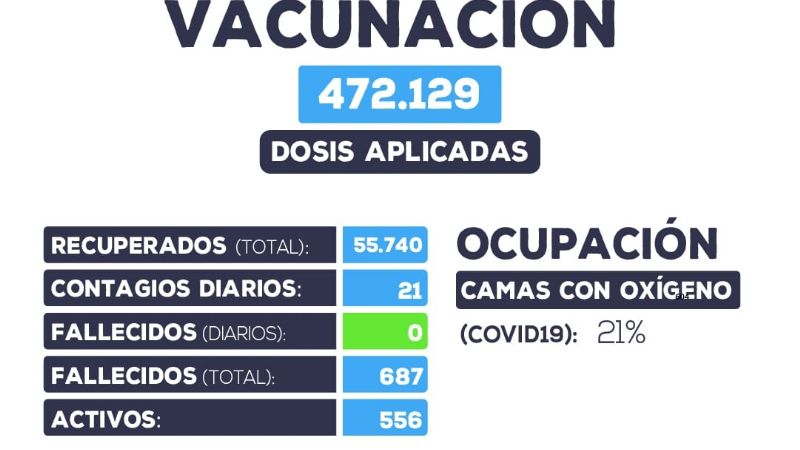 Catamarca suma 21 nuevos casos y los activos son 556