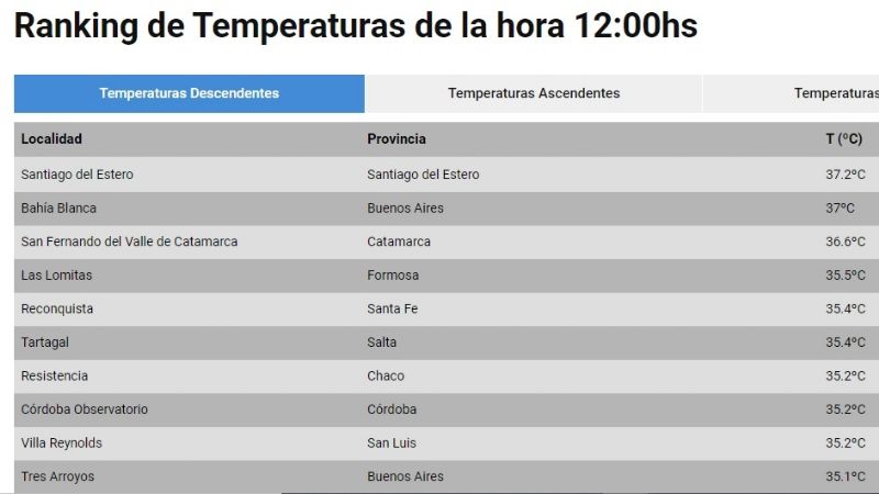 Al mediodía, San Fernando Valle es la 3° ciudad más caliente del País