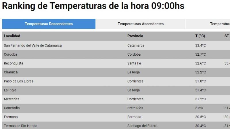 Catamarca, al frente del ranking de ciudadas con mayor temperatura