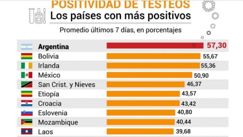 Argentina registró la tasa de positividad más alta del mundo en la última semana