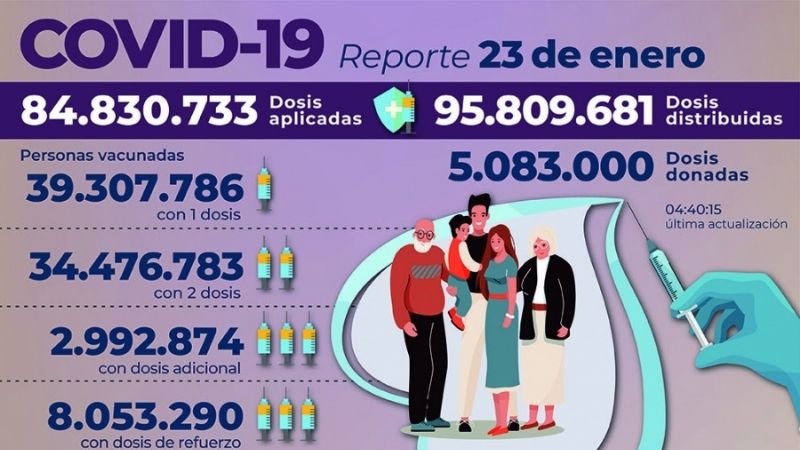 Hubo 69.884 nuevos contagios y 65 fallecidos