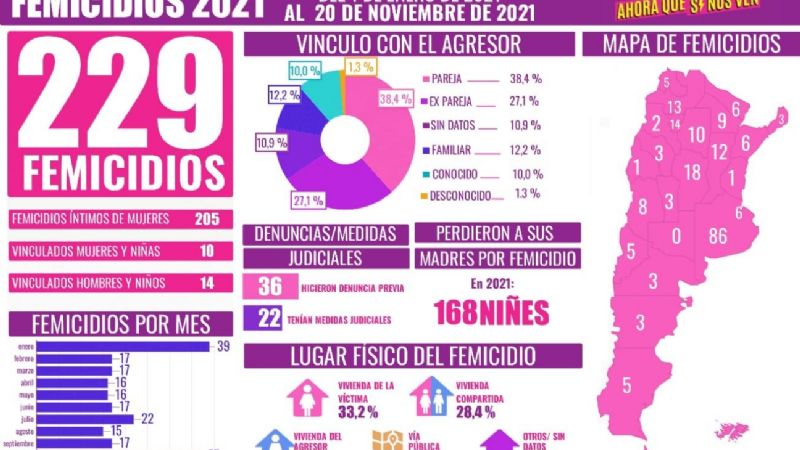 Más de la mitad de las mujeres asesinadas tenía medidas de restricción para sus agresores