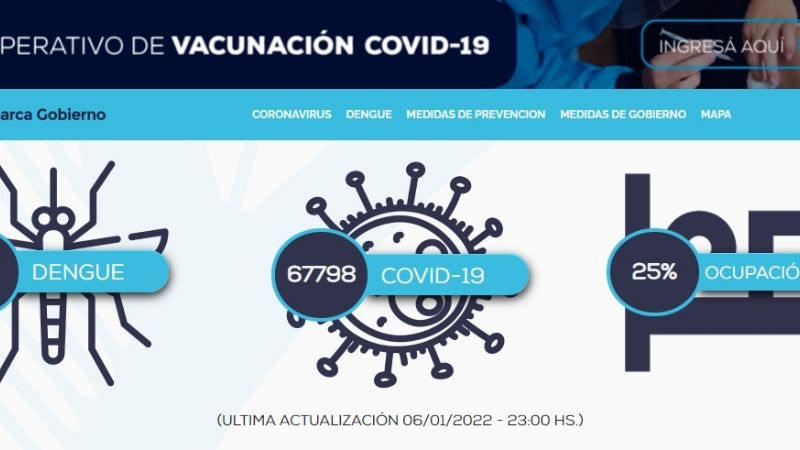 Catamarca registró ayer 1577 casos de coronavirus