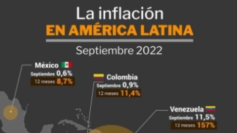 La inflación de septiembre fue 6,2% y acumula un 83% en los últimos doce meses