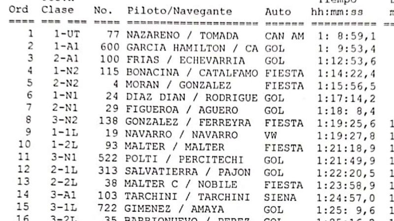 Juan Cruz Nazareno ganó el Rally de Icaño