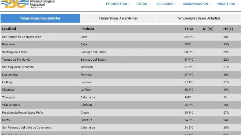 Tinogasta se posiciona como la ciudad más caliente de la Provincia