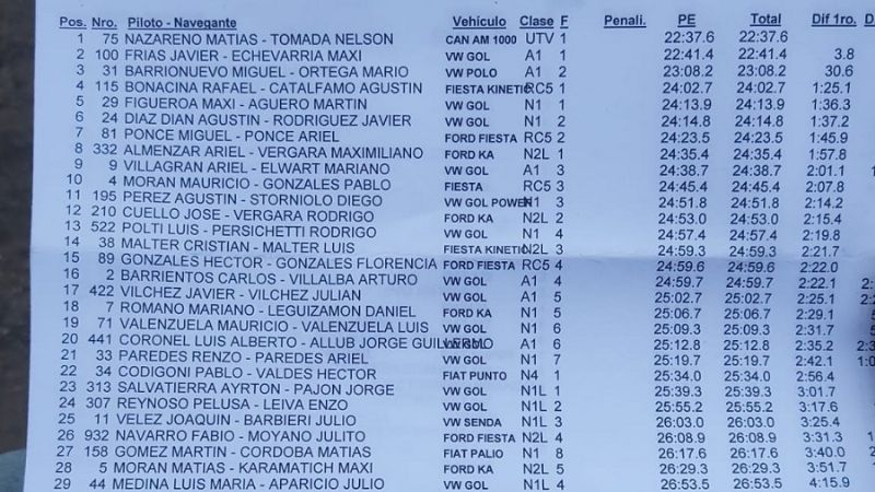 Nazareno y Tomada lideran el Rally de Ancasti