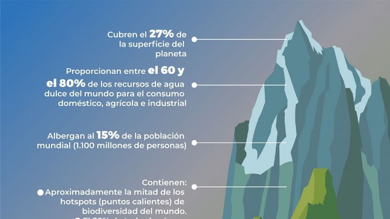 El 11 de diciembre, también es el Día Internacional de las Montañas