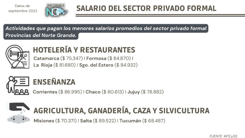 Norte Grande: ¿Qué provincias de la región pagan los mejores salarios?