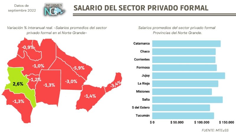 Norte Grande: ¿Qué provincias de la región pagan los mejores salarios?