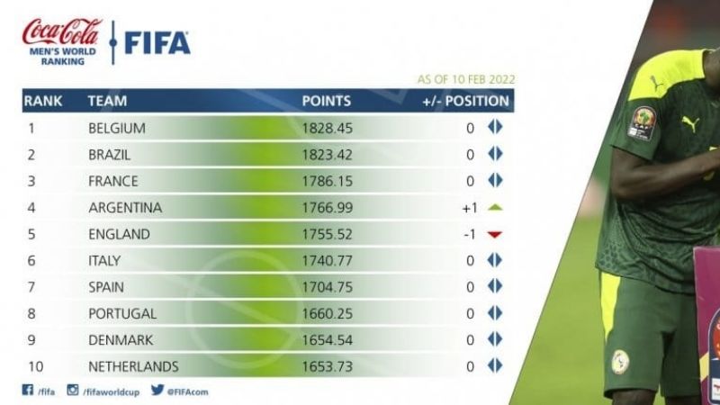 La Selección Argentina subió un puesto en el ranking FIFA