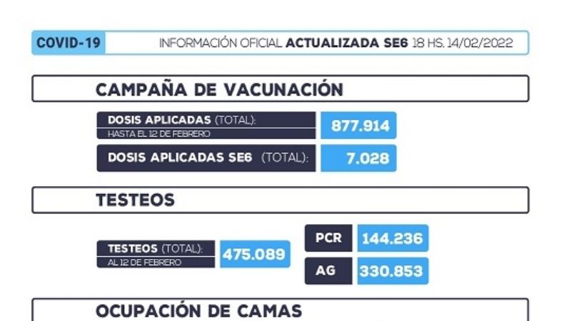 Catamarca registró 1184 casos y 11 muertes en una semana
