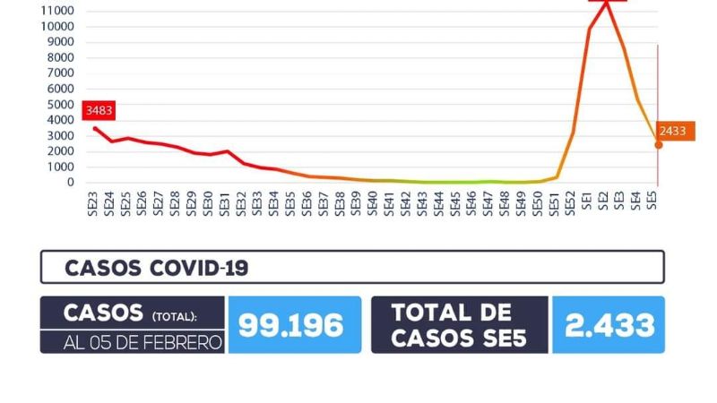 Se registraron 2433 nuevos contagios y 20 muertes