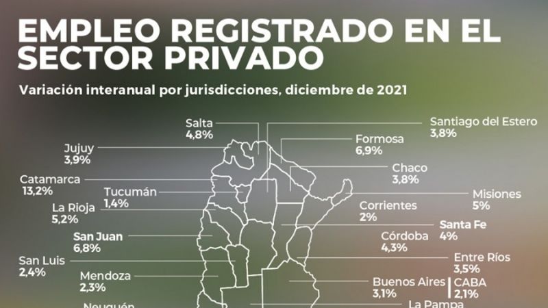 En Catamarca por las industrias; en otros distritos la construcción