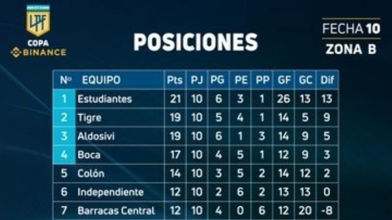 La fecha 11ma. de la Copa de la Liga va entre martes y jueves