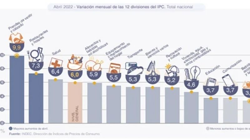 La indumentaria es el sector que más aumentó sus precios: casi 10%
