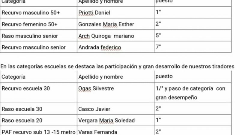 Éxito de Tiradores catamarqueños en Tucumán