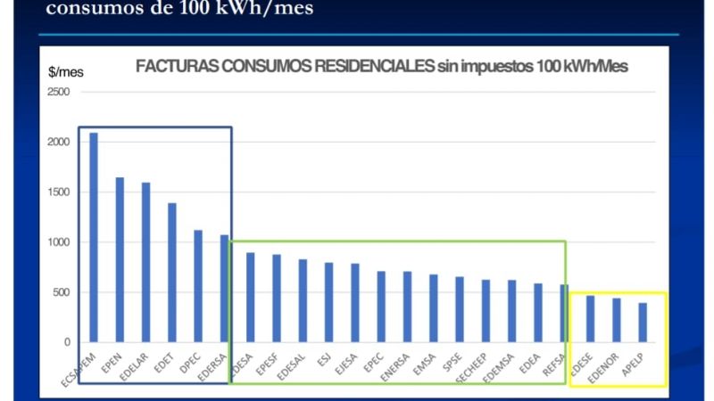 Catamarca tiene la tarifa eléctrica más cara del país para los sectores de menor consumo