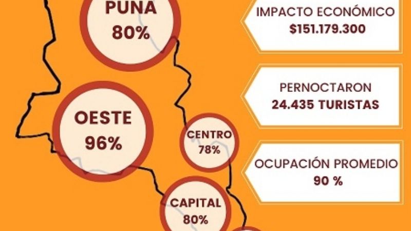 Catamarca tuvo un 90% de ocupación hotelera el fin de semana largo