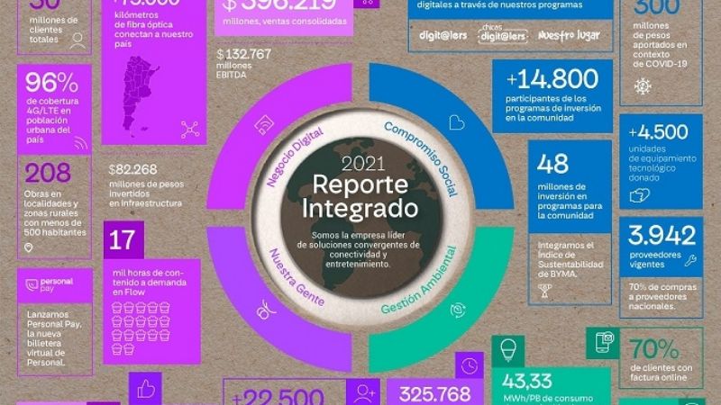 Telecom presenta su reporte integrado 2021