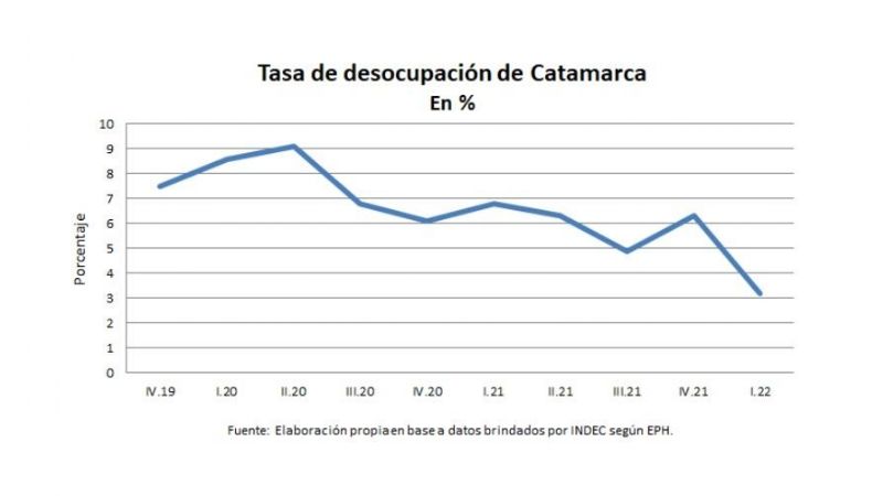 Catamarca registró una tasa de desocupación inferior a la mitad de la media nacional