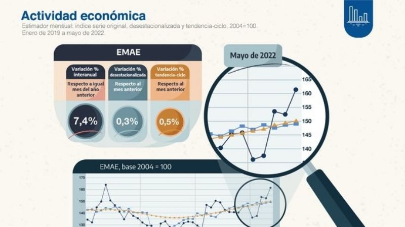 La actividad económica creció 7,4% interanual en mayo