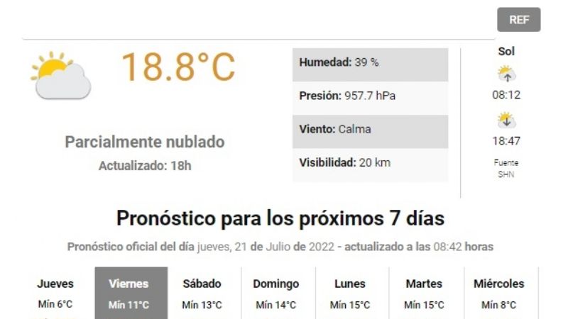 El Poncho se despide con temperaturas primaverales