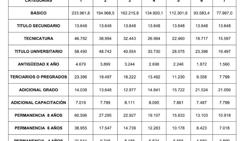 Cobran con aumento No docentes de la UNCa