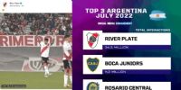 PRIMERO, por lejos, en el Top 3 de los clubes argentinos.